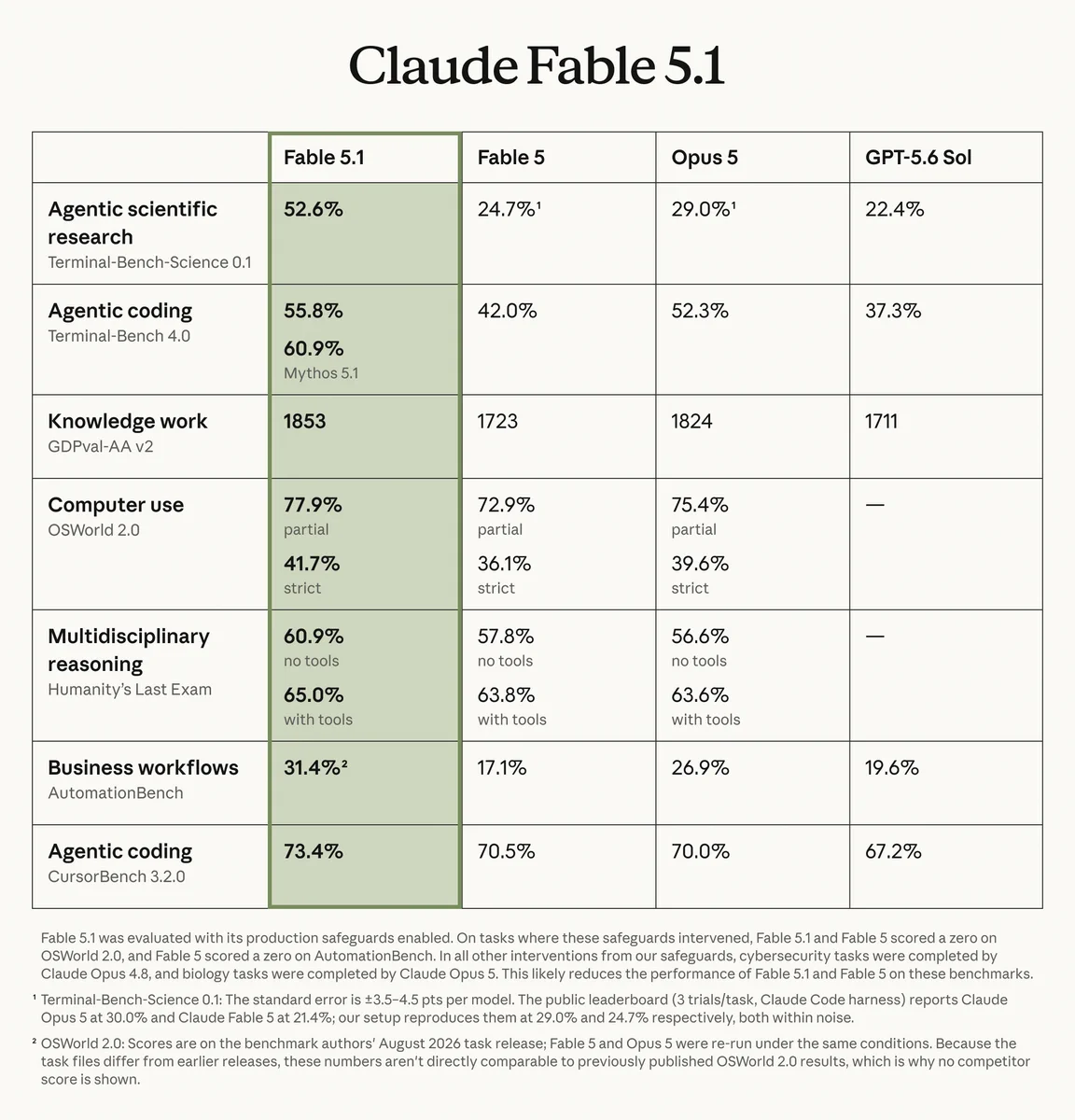 Anthropic benchmark table comparing Claude Fable 5.1 with Fable 5, Opus 5, and GPT-5.6 Sol