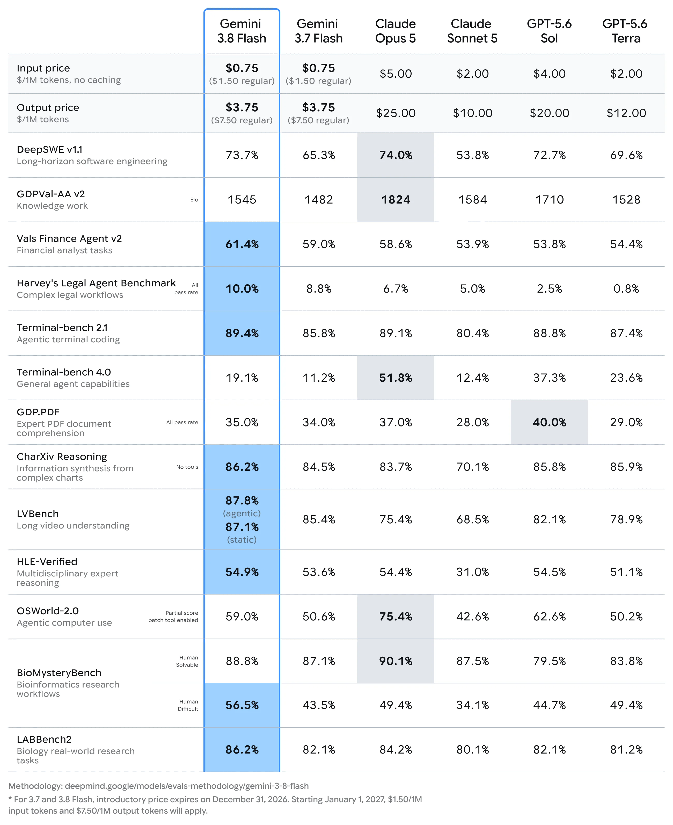 Google benchmark table comparing Gemini 3.8 Flash with Gemini 3.7 Flash, Claude, and GPT-5.6 models