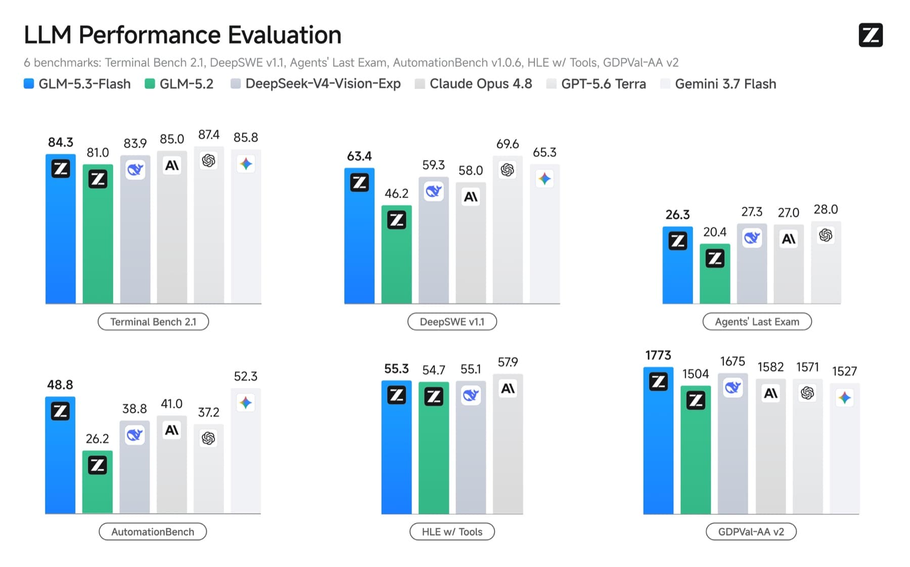 Six benchmark panels comparing GLM-5.3-Flash with GLM-5.2, DeepSeek-V4-Vision-Exp, Claude Opus 4.8, GPT-5.6 Terra, and Gemini 3.7 Flash